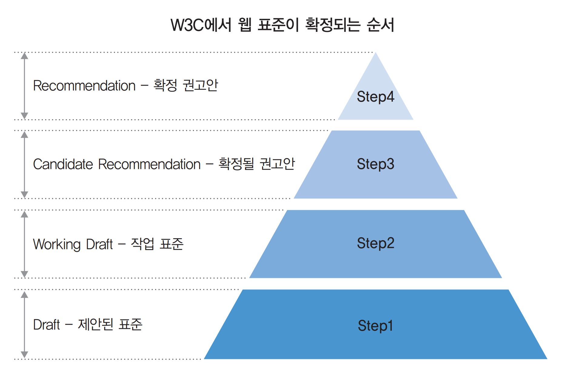 how_decide_web_standard